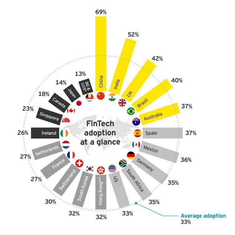 Fonte: EY, 2017 UK Índia China PERCENTUAL DE CONSUMIDORES