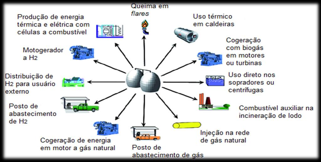 GERENCIANDO O BIOGÁS EM UMA ETE Fonte: DWA (2010).