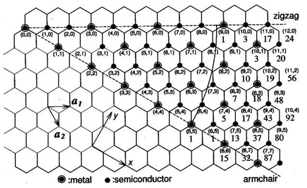 O band-gap (Eg) de um SWCNT semicondutor é dado por, aproximadamente: Eg = 0.9 ev/d [7] 30 onde d é o diâmetro em nm.