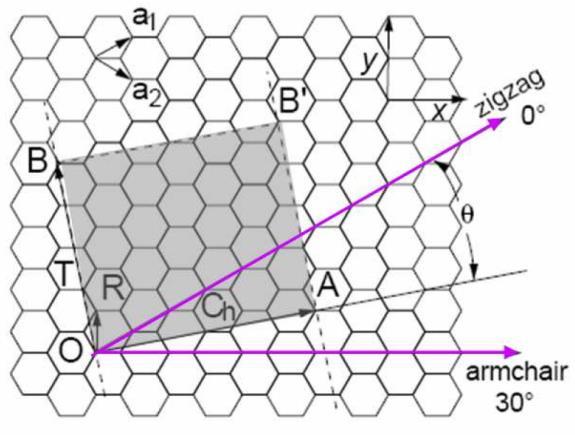 28 2.2 Introdução teórica sobre Nanotubos de Carbono Iijima é considerado o descobridor dos nanotubos de carbono [Ijima, 1991], quando utilizou o microscópio eletrônico de transmissão (MET) para
