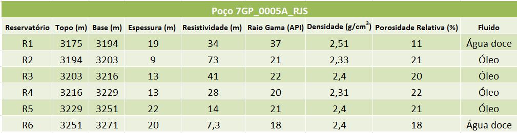 46 durante a perfuração, comprovado pelo perfil Cáliper no poço 7GP_0005A_RJS no intervalo R5 (Tabela 7).