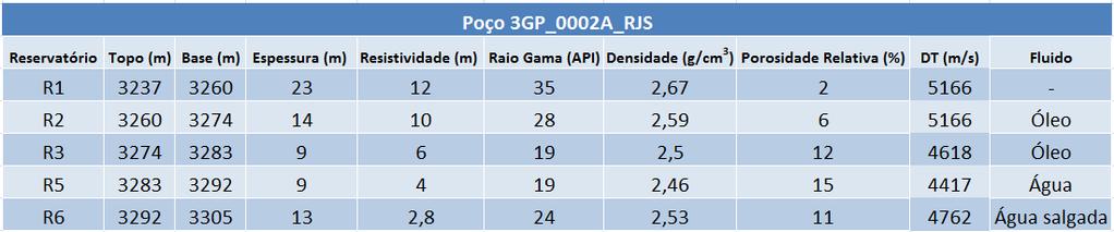 A posição estrutural do poço 7GP_0007_RJS é topograficamente favorável, visto que as rochas reservatórios encontram-se em níveis mais elevados em relação aos outros poços da área, o que proporciona a