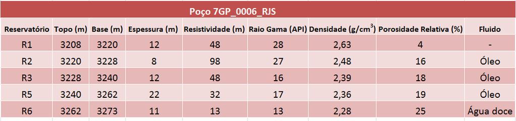 47 Tabela 9 - Reservatórios do poço 7GP_0006_RJS Em ordem decrescente de espessura de reservatórios com hidrocarbonetos, tem-se depois de 103 m de coluna de óleo no poço 7GP_0007_RJS, o poço