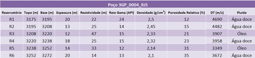 48 Tabela 10 - Reservatórios do poço 3GP_0004_RJS Segundo dados da pasta de poço, o poço 7GP_0007_RJS produz óleo no intervalo da Formação Quissamã de 30 a 35 API por surgência.