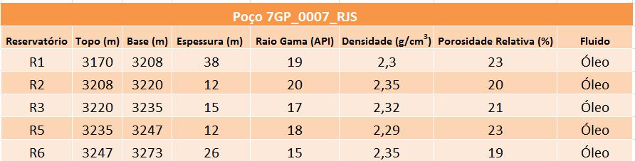 poços, mas é litologicamente diferenciado.