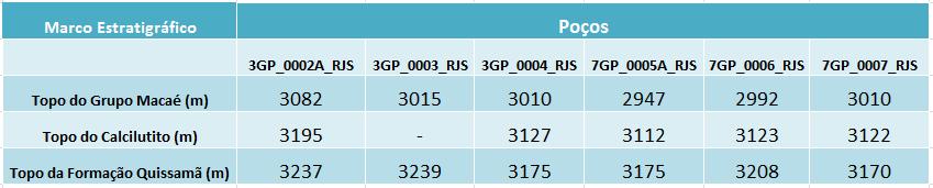 49 indícios de hidrocarbonetos, exceto no poço 7GP_0007_RJS (posição estrutural mais alta).
