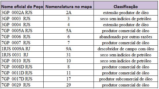 53 Tabela 13 - Nomes oficiais dos poços utilizados para análise dos mapas e sua classificação e nomenclatura adotada para plotagem no mapa Para facilitar a identificação dos poços produtores,