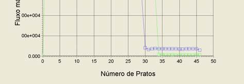 Neste caso, a fase vapor é totalmente eliminada no condensador (Prato 0), pois um condensador total é utilizado para recuperar o etanol hidratado com um fluxo de 9644.8 kg/h.