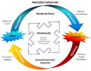 Desastre AÇÕES DE PROTEÇÃO E DEFESA CIVIL Gestão de Risco Gerenciamento de