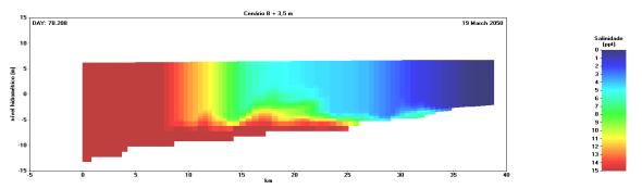 sócio-economia Variação vertical e longitudinal da salinidade entre