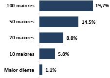 3 Carteira de crédito ampliada atinge 14,1 bilhões, crescimento de 10,1% no ano. Carteira de Crédito Ampliada - R$ Milhões Carteira de Crédito Ampliada (R$ MM) 4T15 3T15 Var. % 4T14 Var.