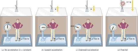 Peso aparente F N P Sem aceleração (v=const): P=F N a para cima F N >P a para baixo F N <P Queda livre (a=g) F N =0 ma=f RES =P-F N