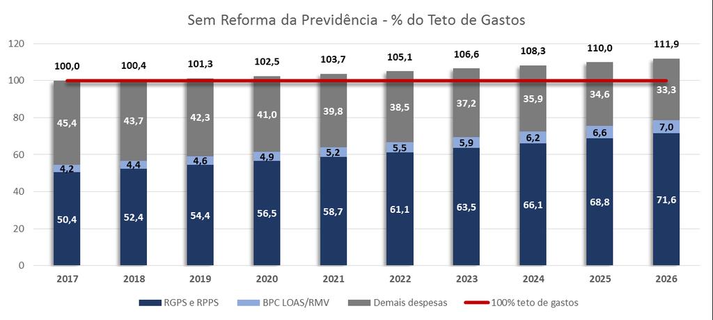 20 1. 3 Disciplina Fiscal de Longo: Dinâmica das Despesas e Teto dos Gastos Os gastos com a Previdência exercem pressão para o cumprimento do Teto de