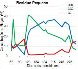 Figura 4: Gráficos do monitoramento do biogás de 01/10/2015 a 31/03/2016 Os valores máximos de metano registrados nesse trabalho (15 a 35%) estão abaixo dos reportados na literatura, que indicam