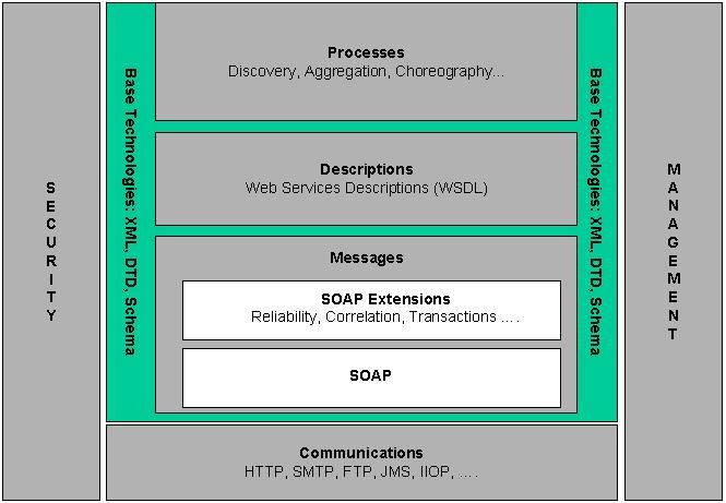 Web Services Camadas Figura 1.
