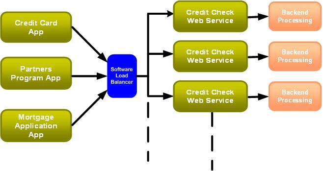 Web Services Exemplo de SOA Figura 1.