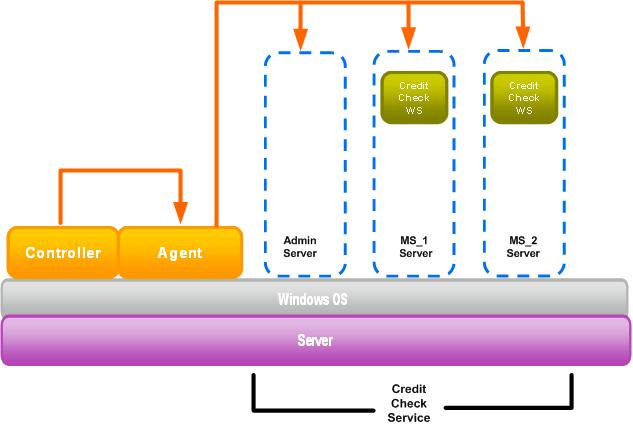 Web Services Topologia SOA Figura 1.