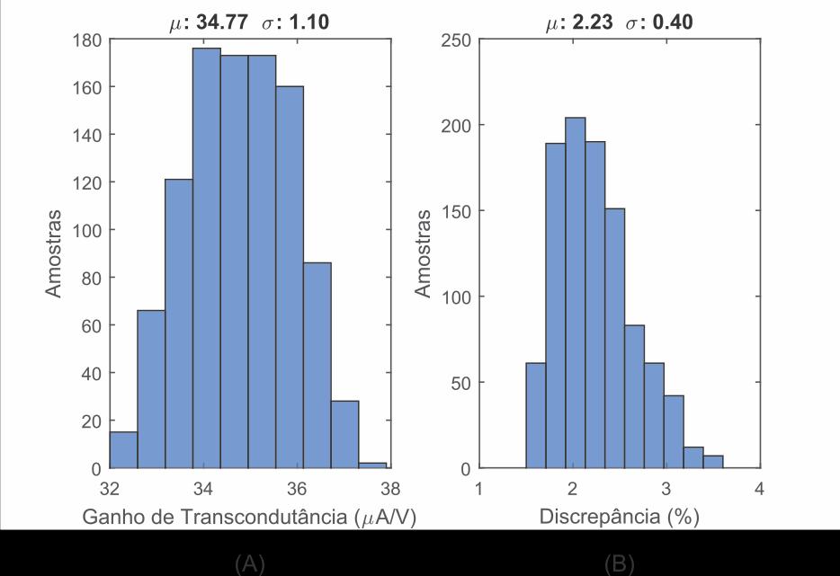 Figura 6.3: Histogramas (A) Ganho de Transcondutância. (B) Discrepância Relativa. 6.1.2 AMPLIFICADOR OPERACIONAL Para a análise de desempenho do RFC são necessárias diversas simulações.