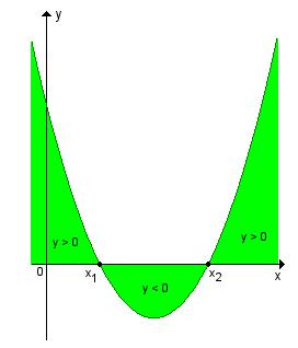 Construção da parábola É possível construir o gráfico de uma função do 2º grau sem montar a tabela de pares (x, y), mas seguindo apenas o roteiro de observação seguinte: 1.