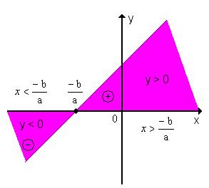 y > 0 ax + b > 0 x > y < 0 ax + b < 0 x < Conclusão: y é positivo para valores de x