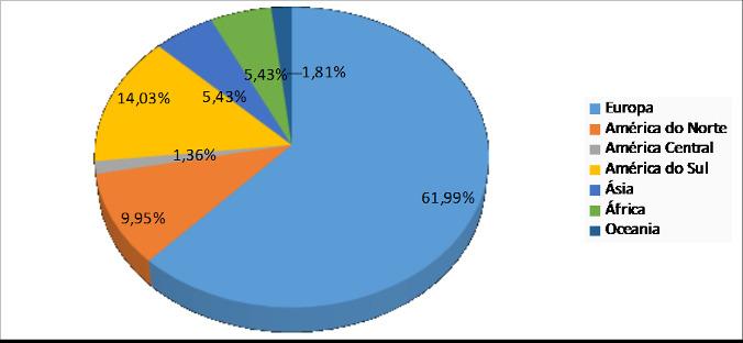 178 Gráfico 56. Parcerias institucionais UFRJ (212) Fonte: www.dri.ufrj.br O número de acordos com instituições da Europa não causa espanto.