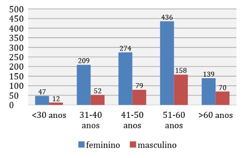 Distribuição dos servidores licenciados, por