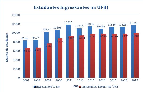 53 Gráfico 1. Número de estudantes que ingressam anualmente na UFRJ Fonte: Siga Gráfico 2.