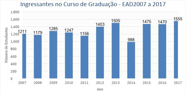 de graduação a distância EAD (27-217) A evolução dos dados desse período foi fortemente marcada