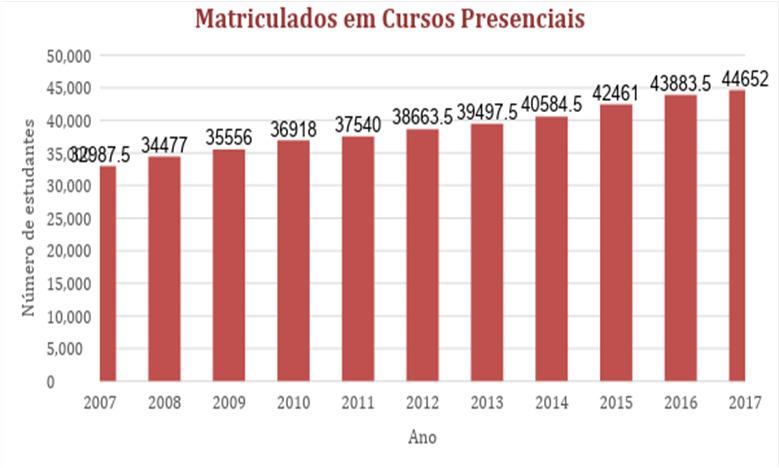 7 Gráfico 4. Número de estudantes matriculados em cursos presenciais na UFRJ Fonte: Siga Elaboração própria As matrículas em EAD correspondem a pouco menos de 1%, em média, das matrículas atuais.