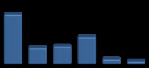 Brasil: Importante Player do Agronegócio Brasil como % da Produção Mundial 2009 Brasil como % das Exportações Mundiais 2009 1º 1º 61% 1º 36% 2º 1º 27% 24% 4º 5º 87% 1º 2º 29% 32% 1º 48% 3º 5º 7% 5%