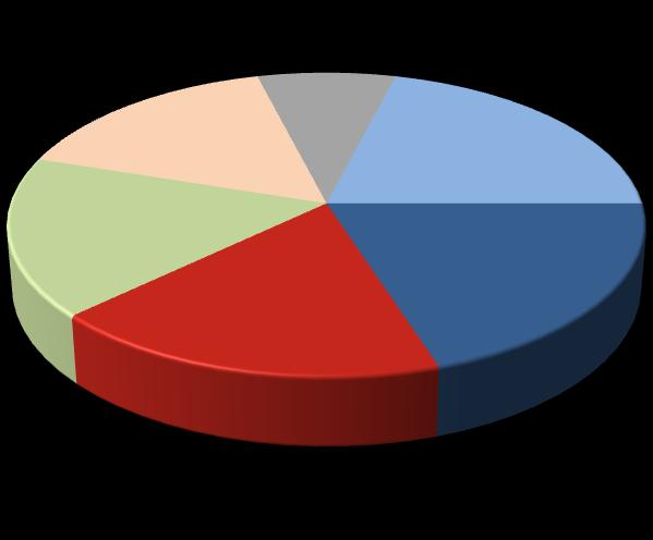 Fertilizantes Entregues por Cultura Heringer Heringer - 2008 Heringer - 2009 Reflorestamento 8%