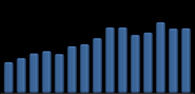 (mm toneladas) Evolução do Mercado Brasileiro de Fertilizantes CAGR do PIB brasileiro de 1996 a 2009: 2,77% CAGR do PIB da agricultura de 1996 a 2009: 2,48% 24,6 22,8 22,8 20,2 21,0 22,4 22,5 16,3