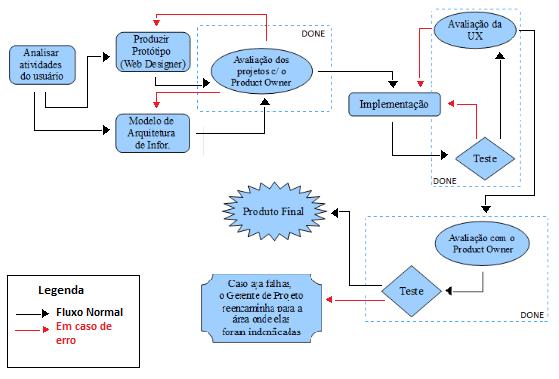 o desenvolvimento de interfaces baseadas em padrões, estabelecendo etapas semelhantes aos métodos tradicionais, ao conceito ágil presente no Scrum. A Figura 2 apresenta essa metodologia.