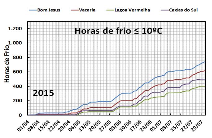 31 de julho nos anos de 2015, 2016 e