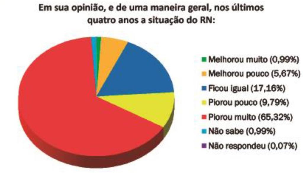 11 Situação do RN Piorou muito para 65,32% Numa avaliação geral, 65,32% dos potiguares acreditam que a situação do Rio Grande do Norte Piorou muito, nos últimos quatro anos.