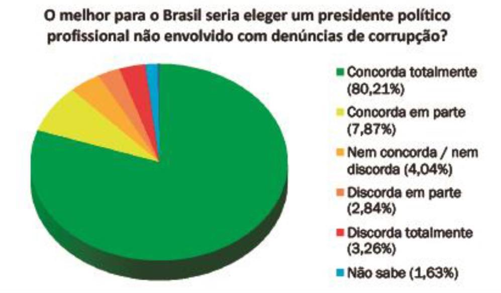 13 Político profissional, mas sem envolvimento em corrupção 80,21% dos entrevistados consideram que o ideal para o Brasil é eleger um presidente
