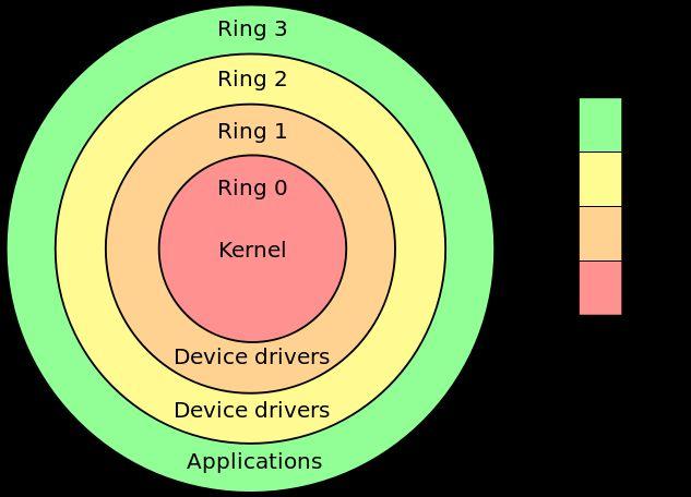 Níveis de Operações Definidos pelo Hardware Lembre-se que o hardware