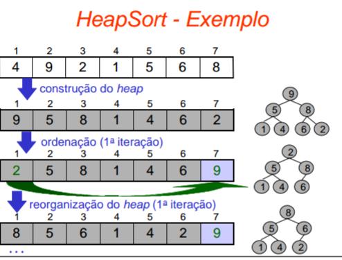 Construção do heap: EXERCÍCIO HEAPSORT 1 - A heap pode ser representada como uma árvore ou como um vetor, sendo ordenada de forma