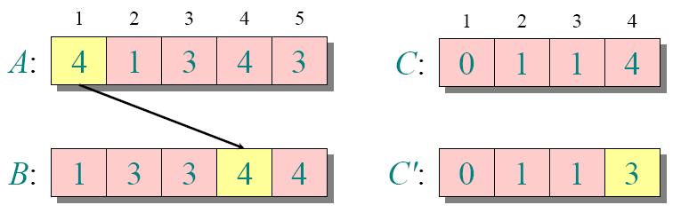 Loop 4 for j=n downto 1 do