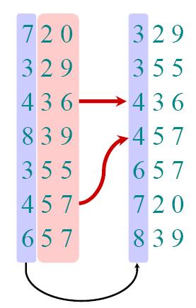 Radix sort Lemma 1 Dado n d-dígitos números, onde cada digito pode assumir até k valores possíveis, RADIX-SORT ordena corretamente esses números em (d(n + k)), se ordenação estável utilizada leva (n
