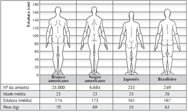 Proporções corporais A antropometria trata das medidas do corpo humano.