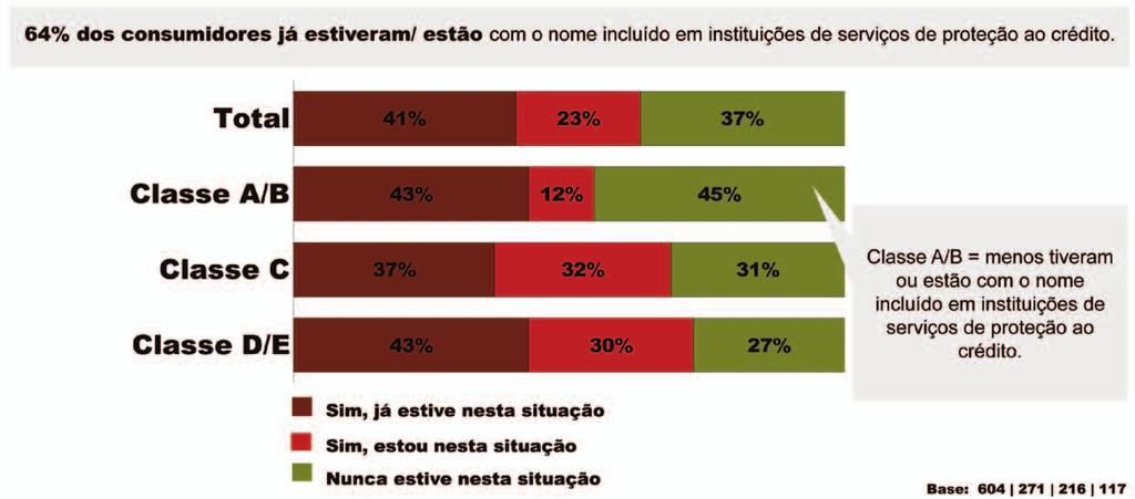 64% dos consumidores já estiveram ou estão com o nome incluído em instituições de serviços de proteção ao crédito, mas o percentual é menor entre a classe AB, tendo em vista que esta parcela da