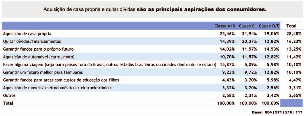 Os principais incentivos dos entrevistados a realizar o planejamento o orçamentário são a aquisição da casa própria (28%), quitar dívidas e financiamentos (16%).