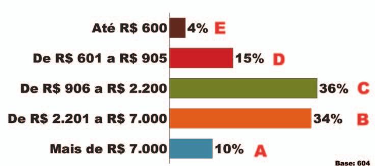 Dos entrevistados 72% possuem renda própria, sendo que quanto maior a classe social maior esse percentual. Na classe AB, 86% possuem renda própria, 67% na classe C e 50% nas classes DE.