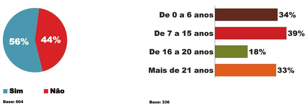 As mulheres são o sexo que menos tem a responsabilidade individual de pagamento das contas da casa (25%) contra 34% masculino.