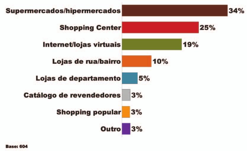 de primeira ordem da casa, como alimentação e higiene. Em seguida, aparecem os shoppings centers, segundo 25% dos entrevistados, e a internet/ lojas virtuais, para 19% dos entrevistados.