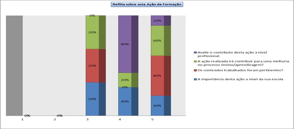 Comentários: Nada referido. A destacar: Positiva a avaliação do impacto desta ação, cujos conteúdos foram considerados pertinentes e com impacto a nível profissional e na escola.
