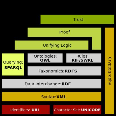 Web Semântica Principais Padrões: Modelos de dados: RDF Linguagem de