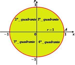 Conhecendo o Círculo Trigonométrico O ciclo trigonométrico é uma circunferência orientada, com raio unitário, associada a um sistema de coordenadas cartesianas.