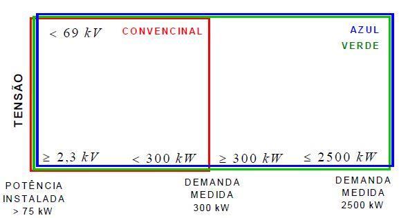 Figura 1 Curva típica de demanda Fonte: DE LIMA et all, s/data O único sistema tarifário utilizado no Brasil até o ano de 1981 era o sistema Convencional, que não tinha como objetivo disciplinar o